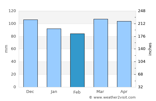 Coram average rain in February