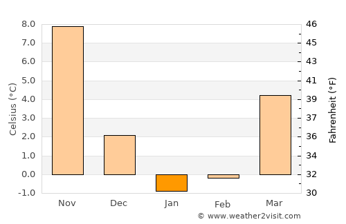 Coram average temperature in January