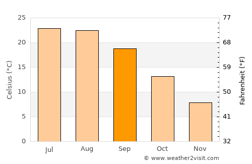 Coram average temperature in September