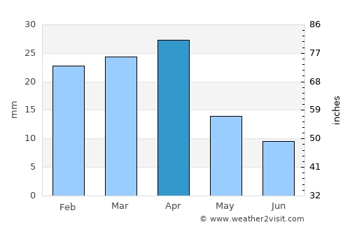 Corat average rain in April