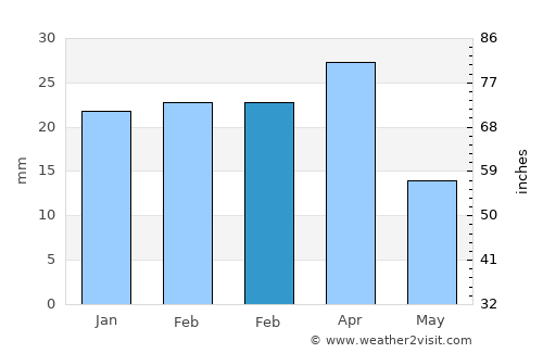 Corat average rain in February