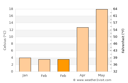 Corat average temperature in February