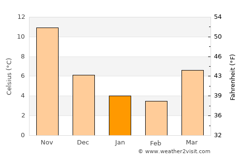 Corat average temperature in January
