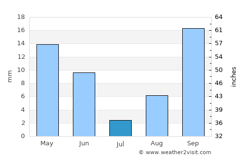 Corat average rain in July