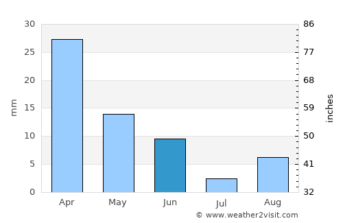 Corat average rain in June