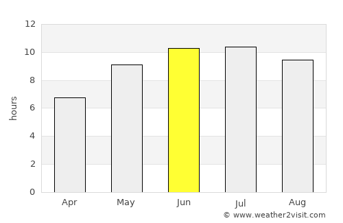 Corat average rain in June