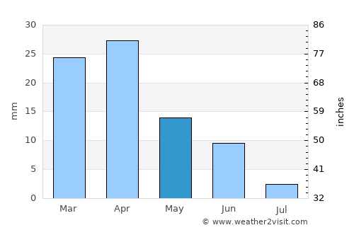 Corat average rain in May