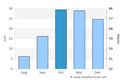 Corat average rain in October