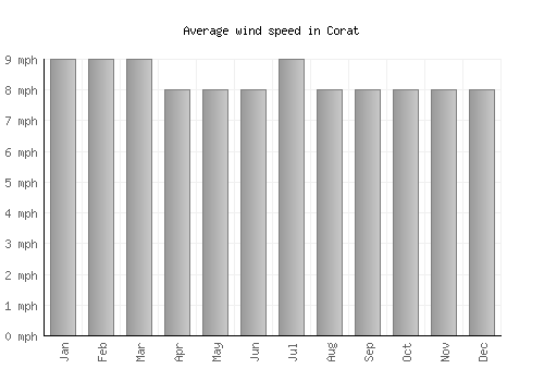 Corat average winspeed by month (mph)