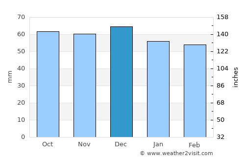 Corato average rain in December