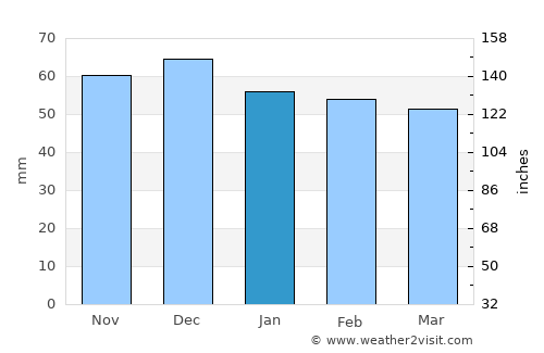 Corato average rain in January