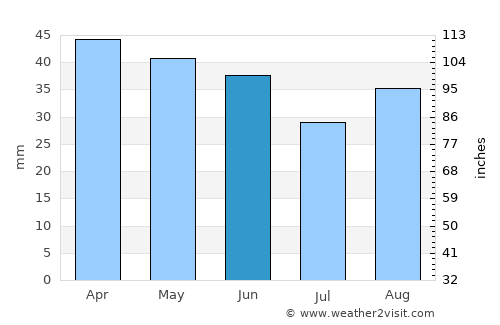 Corato average rain in June