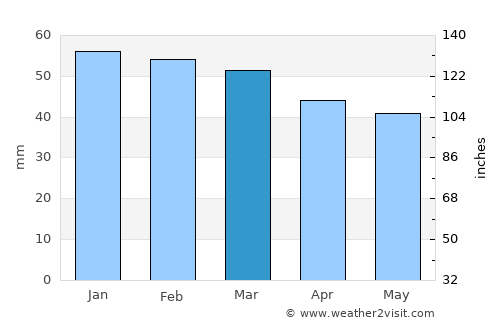 Corato average rain in March