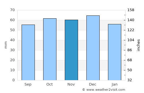 Corato average rain in November