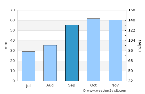 Corato average rain in September