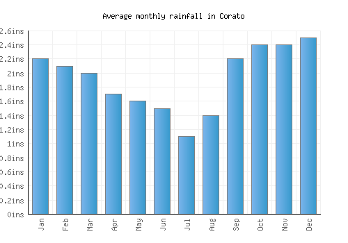 Corato monthly rainfall chart (inches)