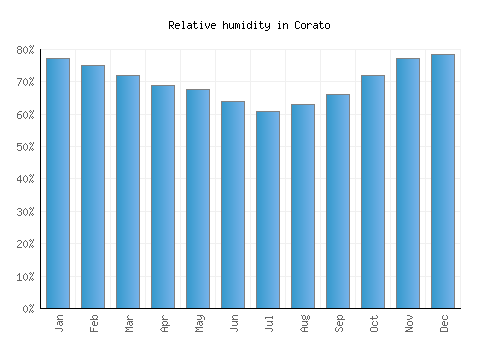 Corato relative humidity averages