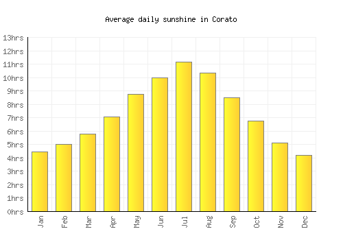 Corato average daily sunshine chart