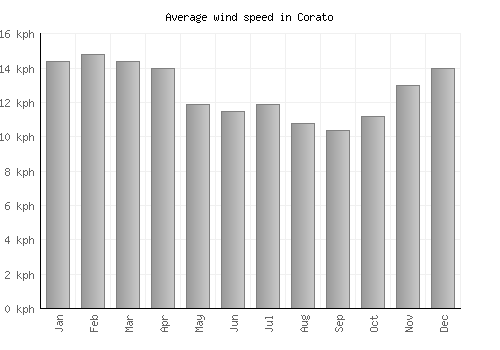 Corato average winspeed by month (km/h)