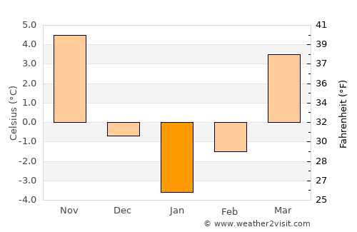 Corbasca average temperature in January