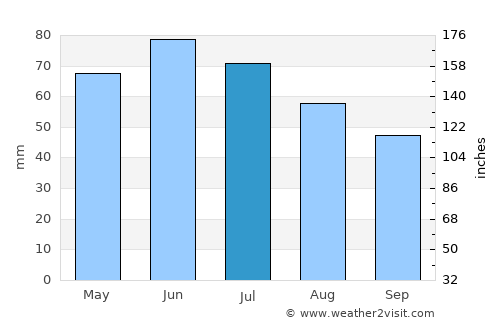 Corbasca average rain in July
