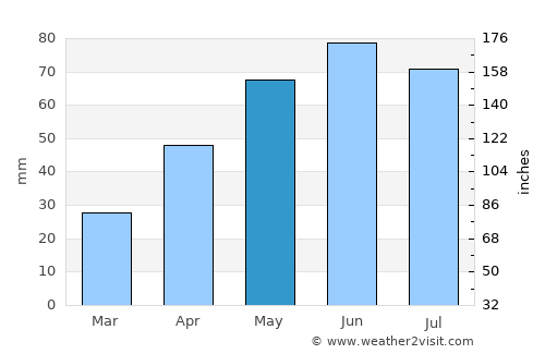 Corbasca average rain in May