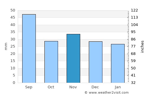 Corbasca average rain in November