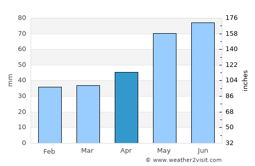 Corbeanca average rain in April