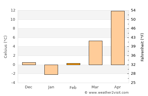 Corbeanca average temperature in February