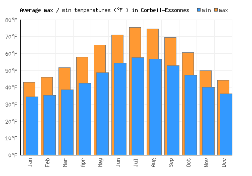 Corbeil-Essonnes average minimum / maximum temperatures (Fahrenheit)