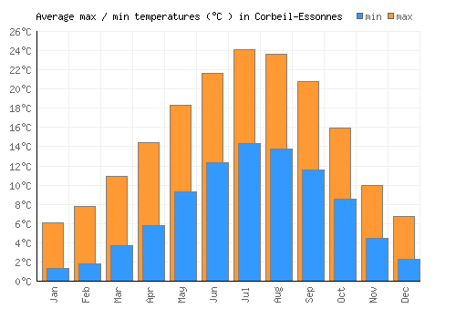 Corbeil-Essonnes average minimum / maximum temperatures (Celsius)