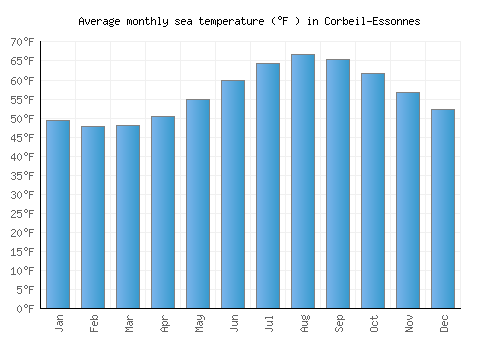 Corbeil-Essonnes average sea temperature chart (Fahrenheit)