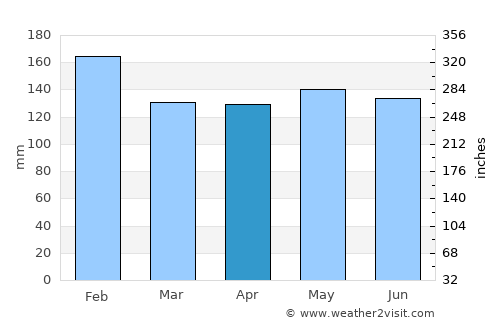 Corbélia average rain in April