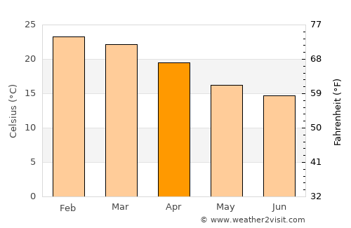 Corbélia average temperature in April