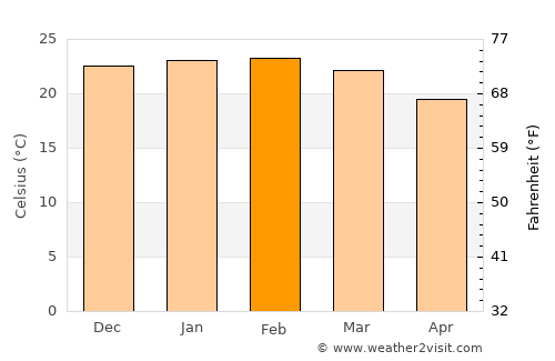 Corbélia average temperature in February