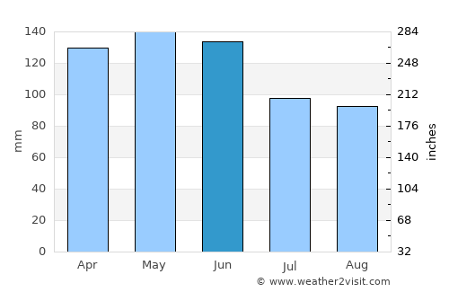 Corbélia average rain in June