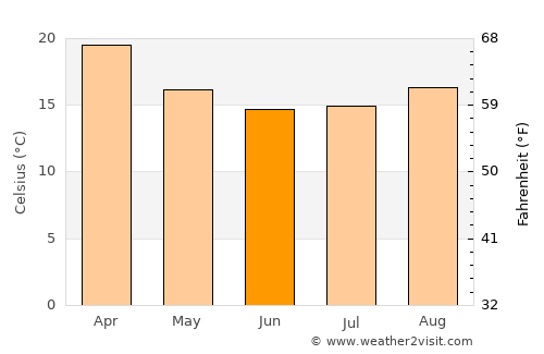 Corbélia average temperature in June