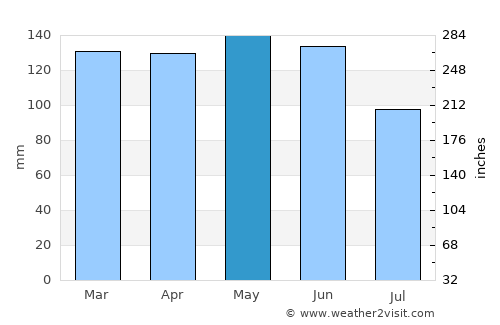Corbélia average rain in May