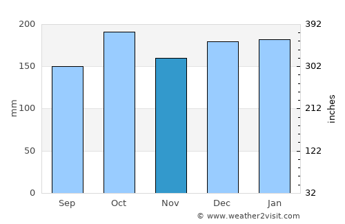 Corbélia average rain in November