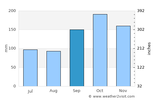 Corbélia average rain in September