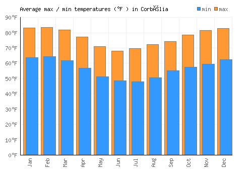 Corbélia average minimum / maximum temperatures (Fahrenheit)