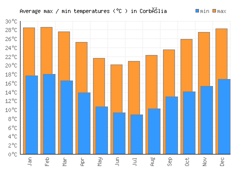 Corbélia average minimum / maximum temperatures (Celsius)
