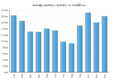 Corbélia monthly rainfall chart (mm)