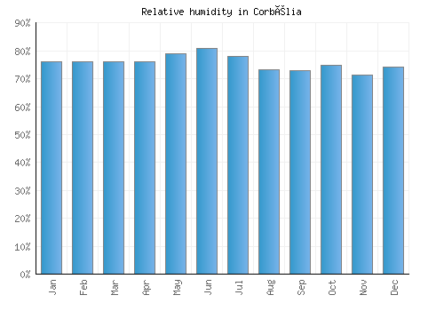 Corbélia relative humidity averages