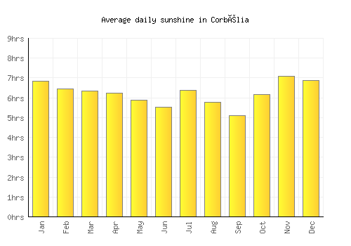 Corbélia average daily sunshine chart