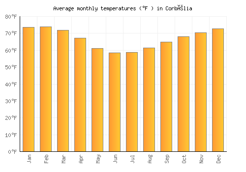 Corbélia average temperature chart (Fahrenheit)