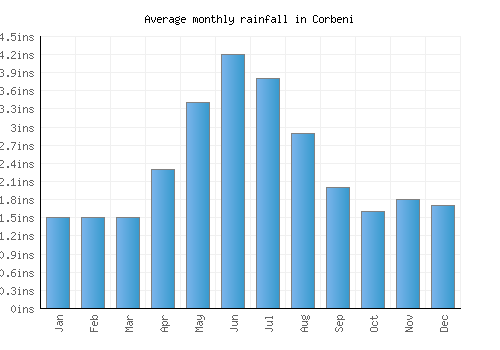 Corbeni monthly rainfall chart (inches)