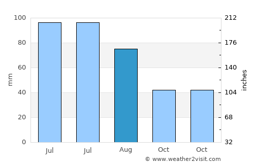 Corbeni average rain in August