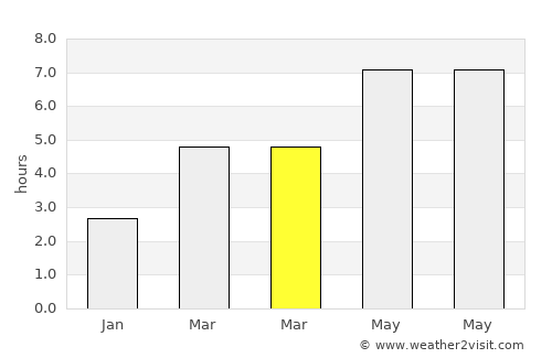 Corbeni average rain in March