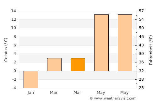 Corbeni average temperature in March